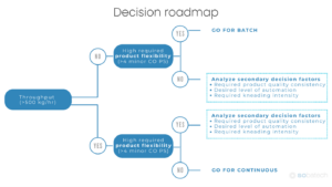 Decision Roadmap - Optimize Production