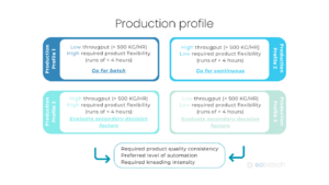 Production profiles